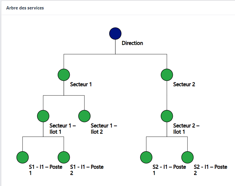 ServiceTree ServiceTree